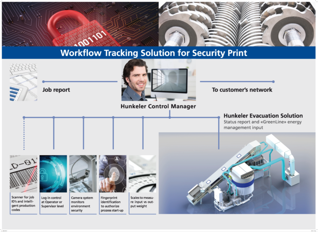 Destruction solutions for banknotes - Hunkeler Systeme AG